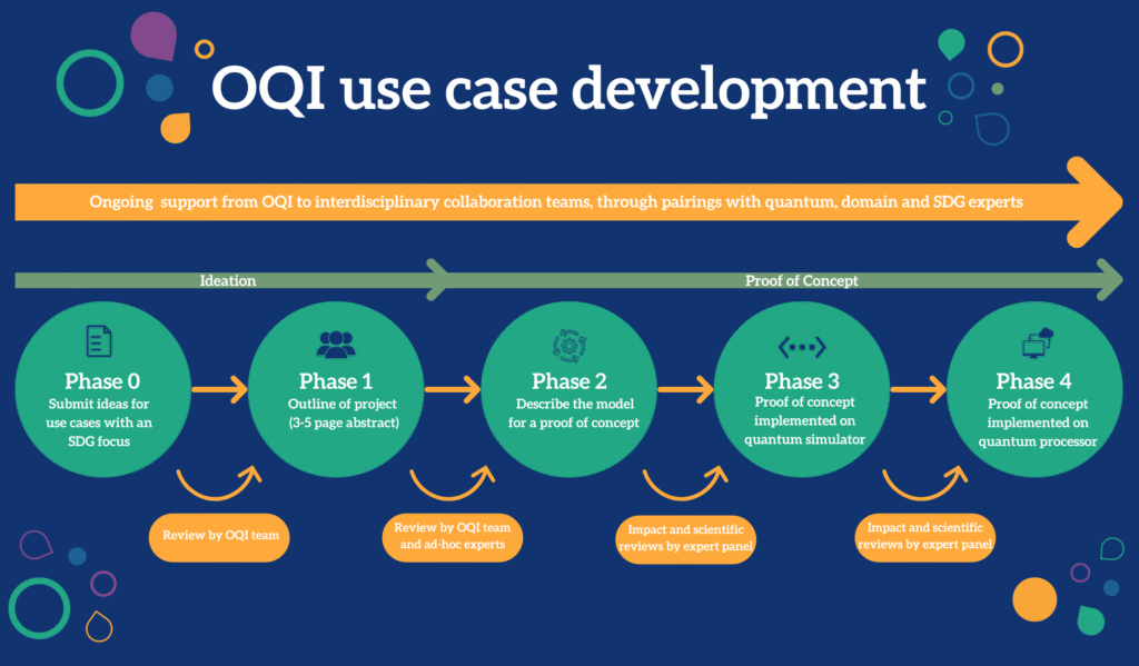 From ideation to proof of concept: OQI use cases making progress ...
